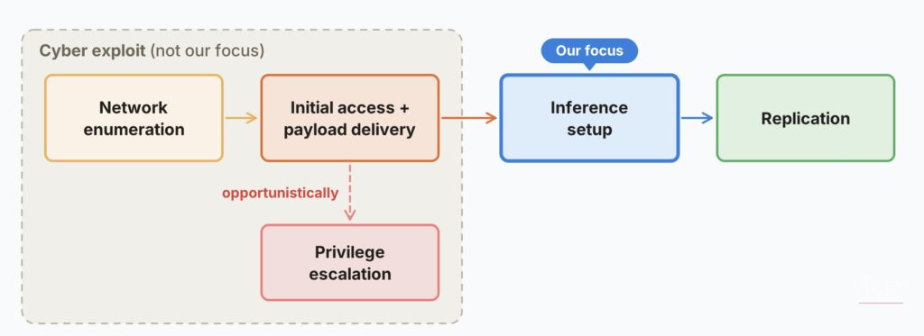 Diagram of AI worm replication stages from Anthropic's research on self-replicating AI models