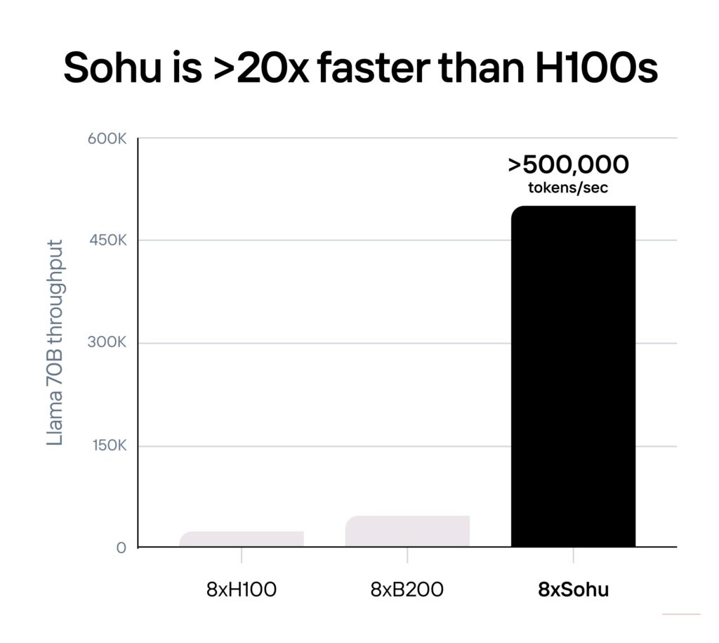 Etched's Sohu chip performance chart claims over 20x faster inference than Nvidia's H100 GPUs, amid the reported Etched $40 billion valuation funding talks